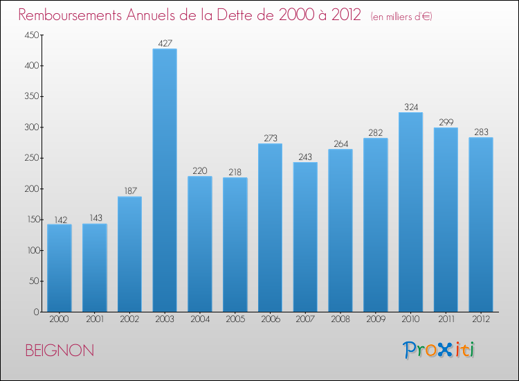 Evolution de l'annuité de la dette pour la commune de BEIGNON de 2000 à 2012 Annuités de la dette pour BEIGNON de 2000 à 2012