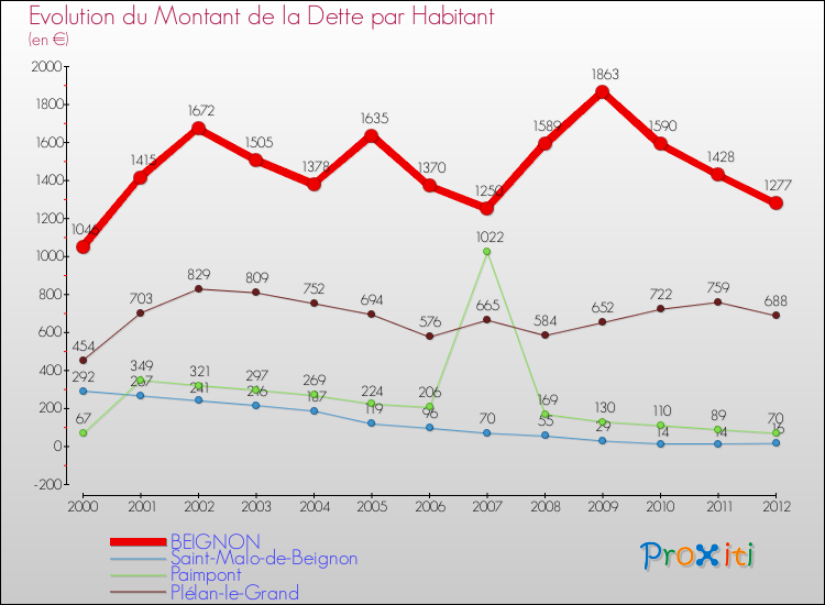 Evolution de la dette par habitant pour la commune de BEIGNON et les communes proches de 2000 à 2012 Comparaison de la dette par habitant pour BEIGNON et les communes voisines de 2000 à 2012