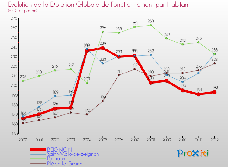 Evolution et montant de la dotation globale de fonctionnement par Habitant pour BEIGNON et les communes proches Comparaison des dotations globales de fonctionnement par habitant pour BEIGNON et les communes voisines
