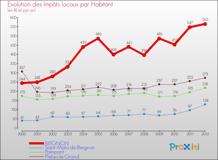 Evolution et montant des impôts locaux par Habitant pour BEIGNON et les communes proches Comparaison des impôts locaux par habitant pour BEIGNON et les communes voisines
