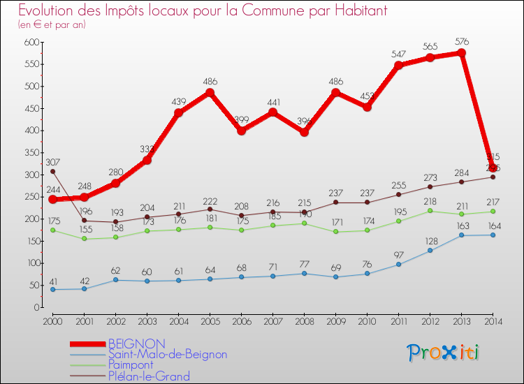 Evolution et montant des impôts locaux par Habitant pour BEIGNON et les communes proches de 2000 à 2014 Comparaison des impôts locaux par habitant pour BEIGNON et les communes voisines de 2000 à 2014