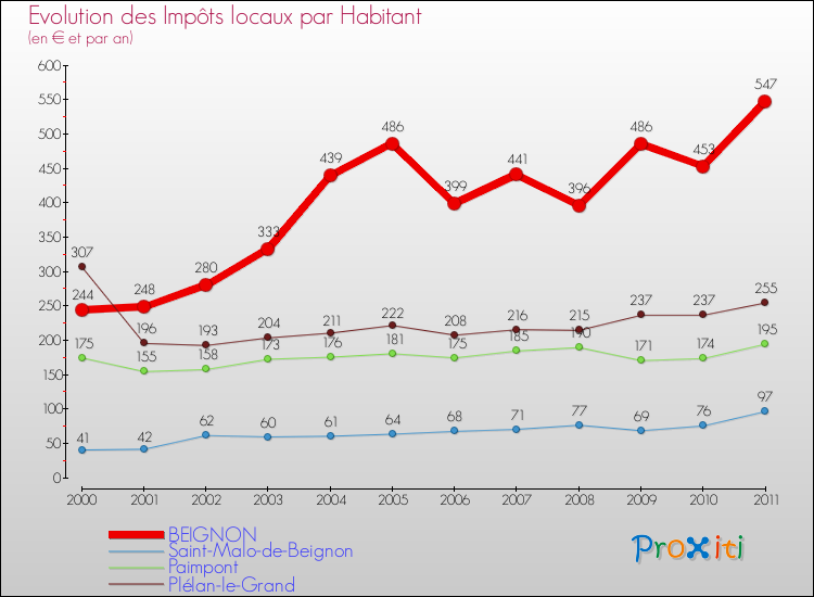 Evolution et montant des impôts locaux par Habitant pour BEIGNON et les communes proches Comparaison des impôts locaux par habitant pour BEIGNON et les communes voisines