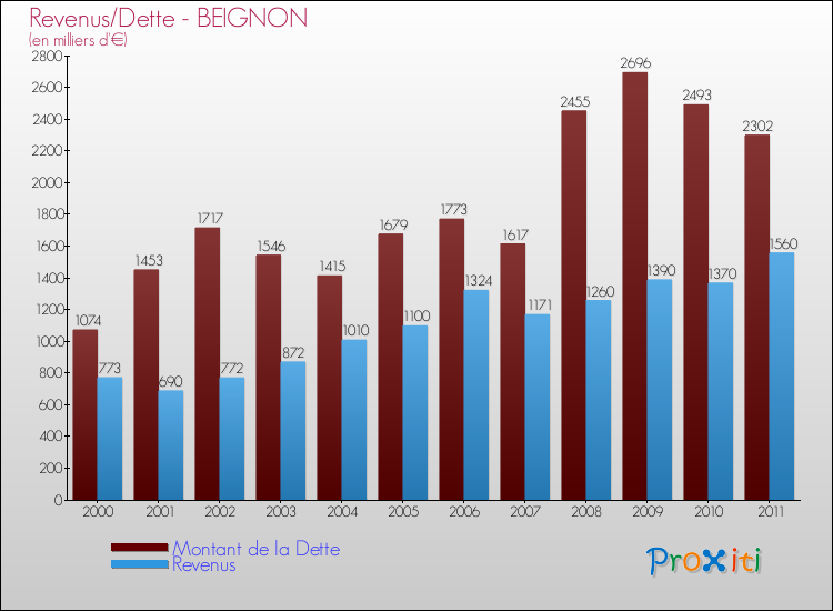 Evolution comparée de la dette et des revenus pour la commune de BEIGNON de 2000 à 2011 Comparaison de la dette et des revenus pour BEIGNON de 2000 à 2011