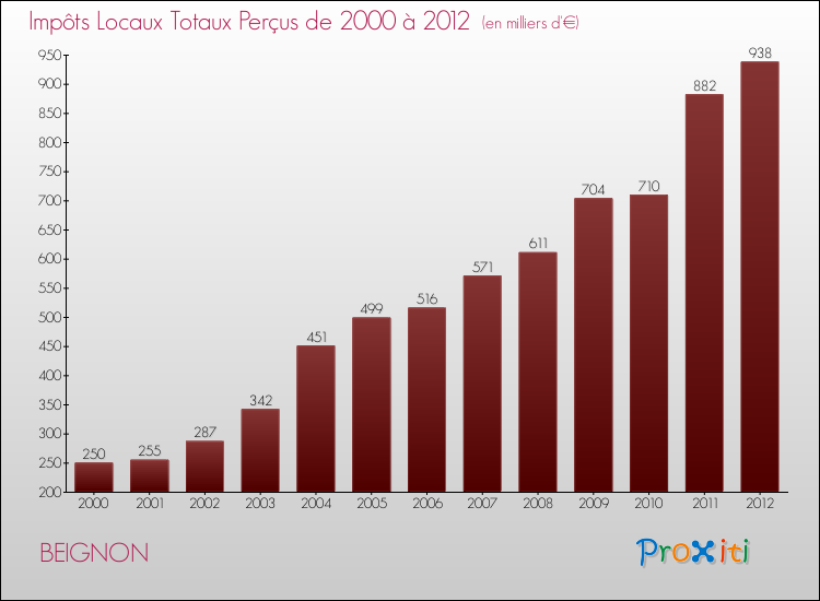 Evolution des Impôts Locaux pour la commune de BEIGNON de 2000 à 2012 Evolution des Impôts Locaux pour BEIGNON de 2000 à 2012