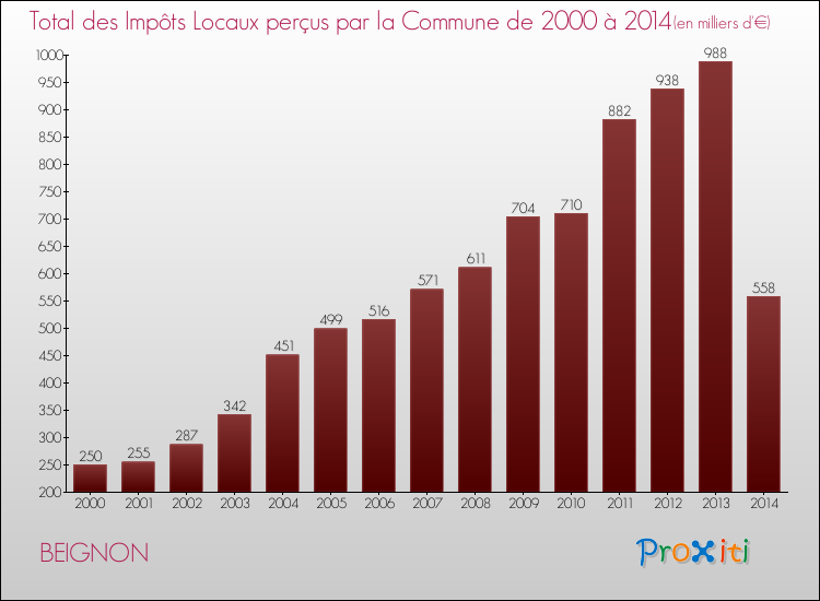 Evolution des Impôts Locaux pour la commune de BEIGNON de 2000 à 2014 Evolution des Impôts Locaux pour BEIGNON de 2000 à 2014