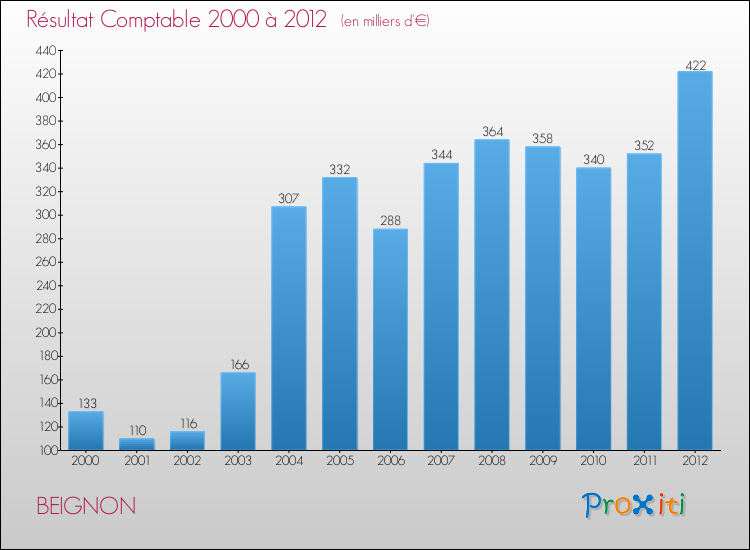 Evolution du résultat comptable pour la commune de BEIGNON de 2000 à 2012 Evolution du résultat comptable pour BEIGNON de 2000 à 2012