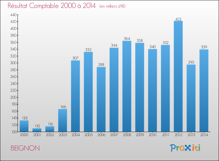 Evolution du résultat comptable pour la commune de BEIGNON de 2000 à 2014 Evolution du résultat comptable pour BEIGNON de 2000 à 2014