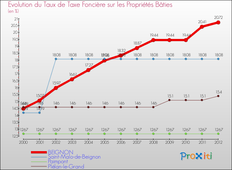 Evolution du taux de la taxe foncière sur le bati pour BEIGNON et les communes proches de 2000 à 2012 Comparaison des taux de taxe foncière sur le bati pour BEIGNON et les communes voisines de 2000 à 2012