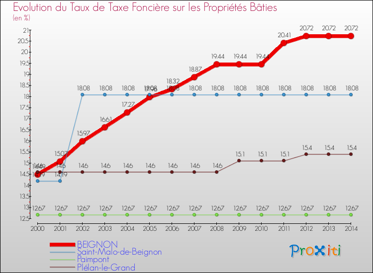 Evolution du taux de la taxe foncière sur le bati pour BEIGNON et les communes proches de 2000 à 2014 Comparaison des taux de taxe foncière sur le bati pour BEIGNON et les communes voisines de 2000 à 2014