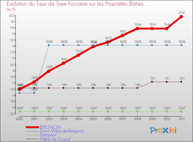 Evolution du taux de la taxe foncière sur le bati pour BEIGNON et les communes proches Comparaison des taux de taxe foncière sur le bati pour BEIGNON et les communes voisines