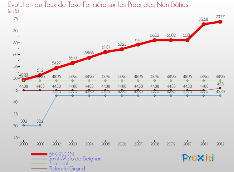 Evolution du taux de la taxe foncière sur les immeubles et terrains non batis pour BEIGNON et les communes proches de 2000 à 2012 Comparaison des taux de la taxe foncière sur les immeubles et terrains non batis pour BEIGNON et les communes voisines de 2000 à 2012