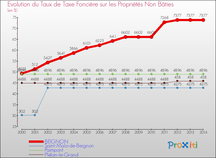 Evolution du taux de la taxe foncière sur les immeubles et terrains non batis pour BEIGNON et les communes proches de 2000 à 2014 Comparaison des taux de la taxe foncière sur les immeubles et terrains non batis pour BEIGNON et les communes voisines de 2000 à 2014