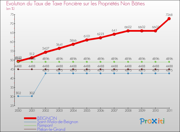 Evolution du taux de la taxe foncière sur les immeubles et terrains non batis pour BEIGNON et les communes proches Comparaison des taux de la taxe foncière sur les immeubles et terrains non batis pour BEIGNON et les communes voisines