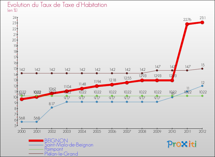 Evolution du taux de la taxe d'habitation pour BEIGNON et les communes proches Comparaison des taux de la taxe d'habitation pour BEIGNON et les communes voisines