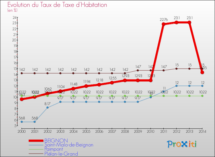 Evolution du taux de la taxe d'habitation pour BEIGNON et les communes proches de 2000 à 2014 Comparaison des taux de la taxe d'habitation pour BEIGNON et les communes voisines de 2000 à 2014