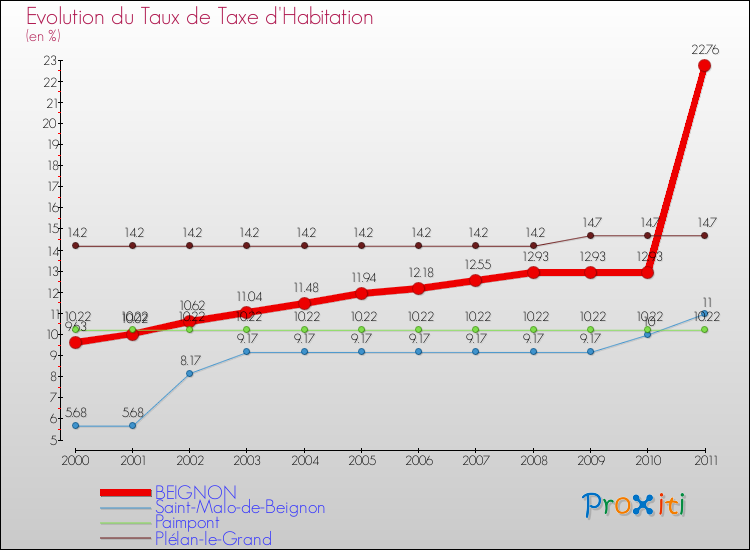 Evolution du taux de la taxe d'habitation pour BEIGNON et les communes proches Comparaison des taux de la taxe d'habitation pour BEIGNON et les communes voisines
