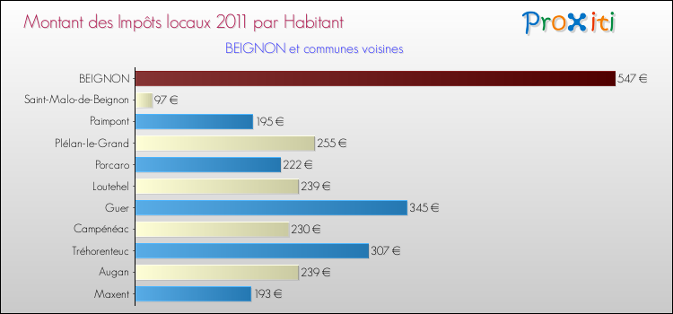 Montant des impôts locaux par Habitant pour BEIGNON et les communes proches Comparaison des impôts locaux par habitant pour BEIGNON et les communes voisines
