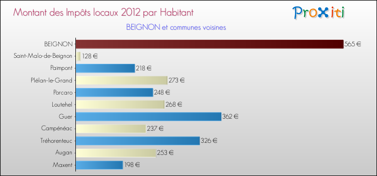 Montant des impôts locaux par Habitant pour BEIGNON et les communes proches Comparaison des impôts locaux par habitant pour BEIGNON et les communes voisines
