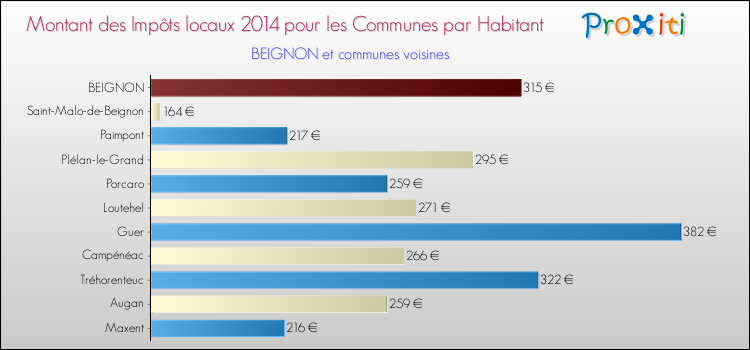 Montant des impôts locaux par Habitant pour BEIGNON et les communes proches en 2014 Comparaison des impôts locaux par habitant pour BEIGNON et les communes voisines en 2014
