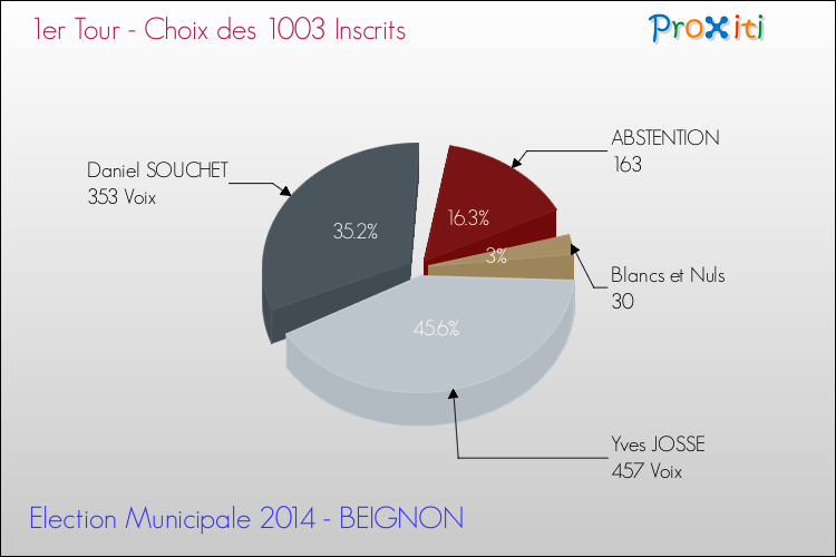 Résultats par rapport aux inscrits au 1er Tour des Elections Municipales 2014 de la commune de BEIGNON Elections Municipales 2014 - Résultats par rapport aux inscrits au 1er Tour pour la commune de BEIGNON