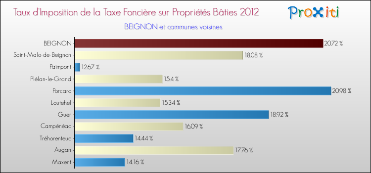 Taux d'imposition de la taxe foncière sur le bati 2012 pour BEIGNON et les communes proches Comparaison des taux d'imposition de la taxe foncière sur le bati 2012 pour BEIGNON et les communes voisines