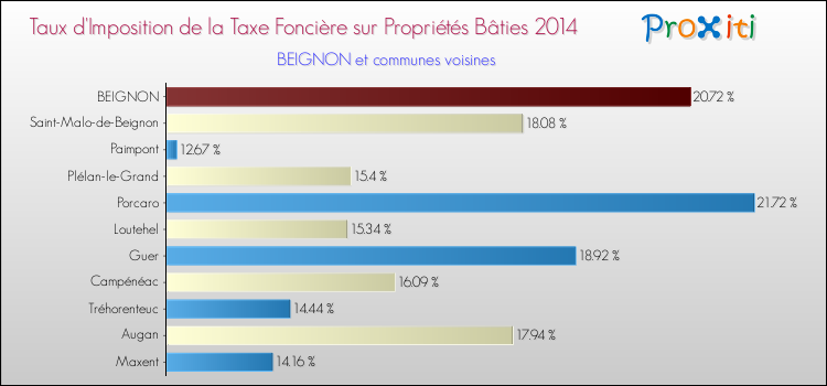 Taux d'imposition de la taxe foncière sur le bati 2014 pour BEIGNON et les communes proches Comparaison des taux d'imposition de la taxe foncière sur le bati 2014 pour BEIGNON et les communes voisines