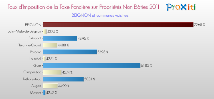 Taux d'imposition de la taxe foncière sur les immeubles et terrains non batis 2011 pour BEIGNON et les communes proches Comparaison des taux d'imposition de la taxe foncière sur les immeubles et terrains non batis 2011 pour BEIGNON et les communes voisines