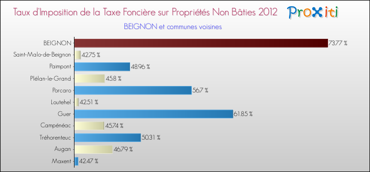 Taux d'imposition de la taxe foncière sur les immeubles et terrains non batis 2012 pour BEIGNON et les communes proches Comparaison des taux d'imposition de la taxe foncière sur les immeubles et terrains non batis 2012 pour BEIGNON et les communes voisines