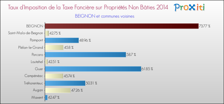 Taux d'imposition de la taxe foncière sur les immeubles et terrains non batis 2014 pour BEIGNON et les communes proches Comparaison des taux d'imposition de la taxe foncière sur les immeubles et terrains non batis 2014 pour BEIGNON et les communes voisines