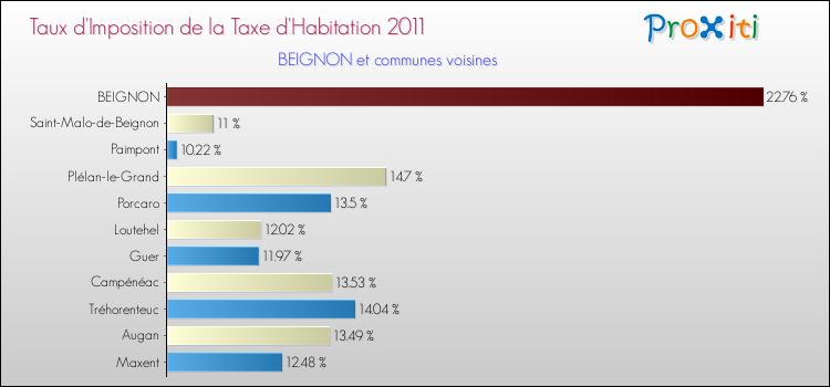 Taux d'imposition de la taxe d'habitation 2011 pour BEIGNON et les communes proches Comparaison des taux d'imposition de la taxe d'habitation 2011 pour BEIGNON et les communes voisines