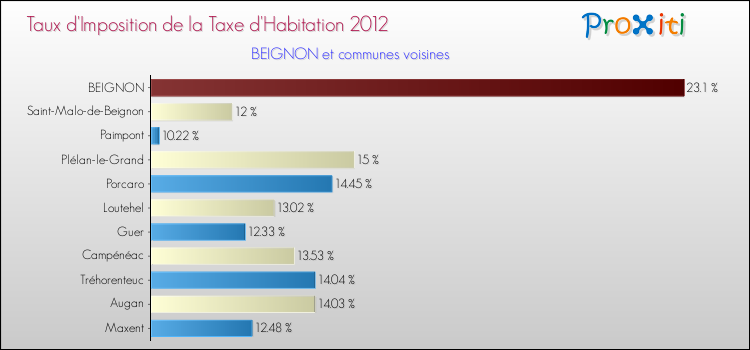Taux d'imposition de la taxe d'habitation 2012 pour BEIGNON et les communes proches Comparaison des taux d'imposition de la taxe d'habitation 2012 pour BEIGNON et les communes voisines