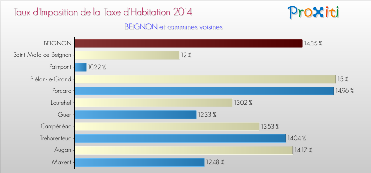 Taux d'imposition de la taxe d'habitation 2014 pour BEIGNON et les communes proches Comparaison des taux d'imposition de la taxe d'habitation 2014 pour BEIGNON et les communes voisines