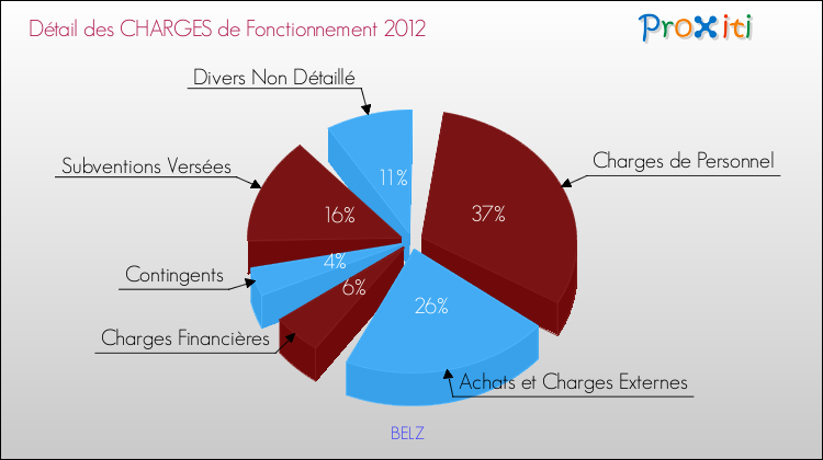Décomposition des Charges de Fonctionnement 2012 de la commune de BELZ Charges de Fonctionnement 2012 pour la commune de BELZ