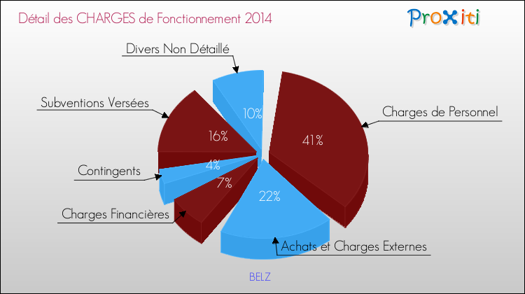 Décomposition des Charges de Fonctionnement 2014 de la commune de BELZ Charges de Fonctionnement 2014 pour la commune de BELZ