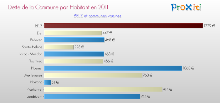 Dette par habitant de la commune en 2011 pour BELZ et les communes proches Comparaison de la dette par habitant de la commune en 2011 pour BELZ et les communes voisines