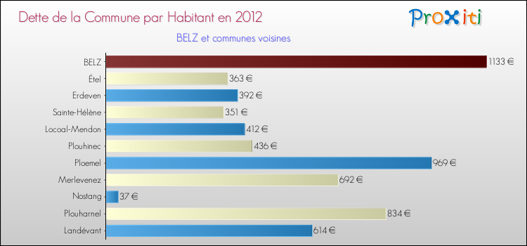 Dette par habitant de la commune en 2012 pour BELZ et les communes proches Comparaison de la dette par habitant de la commune en 2012 pour BELZ et les communes voisines