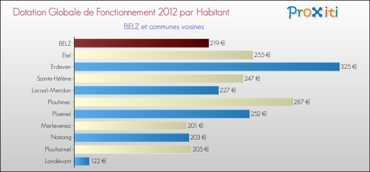 Montant des dotations globales de fonctionnement DGF par Habitant pour BELZ et les communes proches Comparaison des des dotations globales de fonctionnement DGF par habitant pour BELZ et les communes voisines
