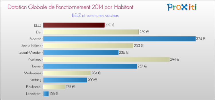 Montant des dotations globales de fonctionnement DGF par Habitant pour BELZ et les communes proches en 2014. Comparaison des des dotations globales de fonctionnement DGF par habitant pour BELZ et les communes voisines en 2014.
