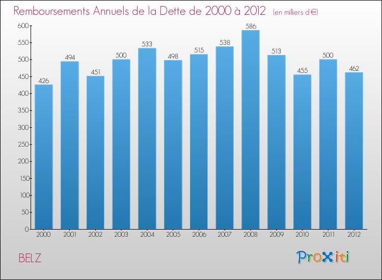 Evolution de l'annuité de la dette pour la commune de BELZ de 2000 à 2012 Annuités de la dette pour BELZ de 2000 à 2012
