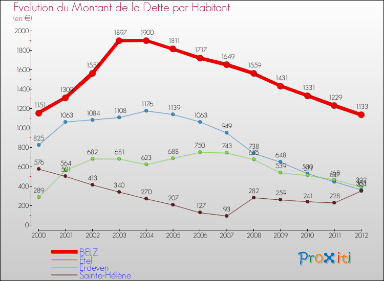 Evolution de la dette par habitant pour la commune de BELZ et les communes proches de 2000 à 2012 Comparaison de la dette par habitant pour BELZ et les communes voisines de 2000 à 2012