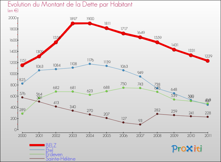 Evolution de la dette par habitant pour la commune de BELZ et les communes proches Comparaison de la dette par habitant pour BELZ et les communes voisines