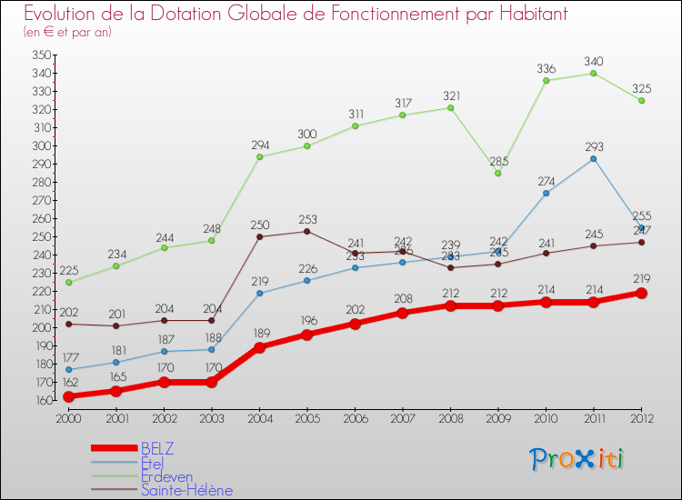 Evolution et montant de la dotation globale de fonctionnement par Habitant pour BELZ et les communes proches Comparaison des dotations globales de fonctionnement par habitant pour BELZ et les communes voisines