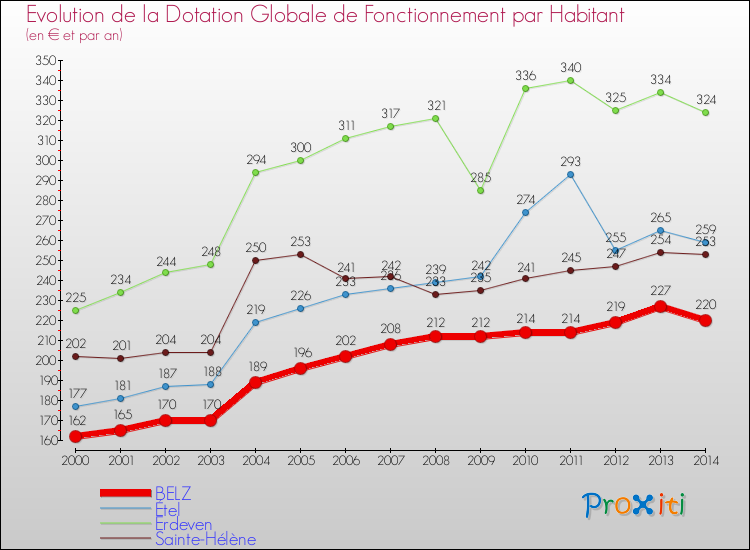 Evolution et montant de la dotation globale de fonctionnement par Habitant pour BELZ et les communes proches de 2000 à 2014. Comparaison des dotations globales de fonctionnement par habitant pour BELZ et les communes voisines de 2000 à 2014.