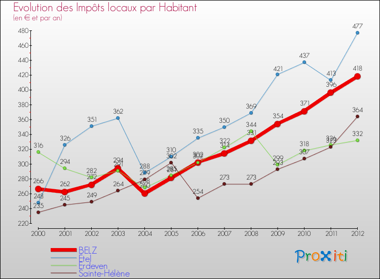 Evolution et montant des impôts locaux par Habitant pour BELZ et les communes proches Comparaison des impôts locaux par habitant pour BELZ et les communes voisines