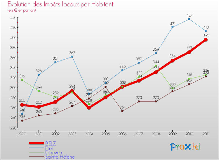 Evolution et montant des impôts locaux par Habitant pour BELZ et les communes proches Comparaison des impôts locaux par habitant pour BELZ et les communes voisines