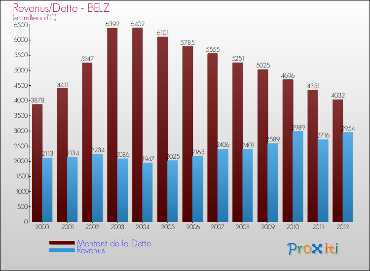 Evolution comparée de la dette et des revenus pour la commune de BELZ de 2000 à 2012 Comparaison de la dette et des revenus pour BELZ de 2000 à 2012