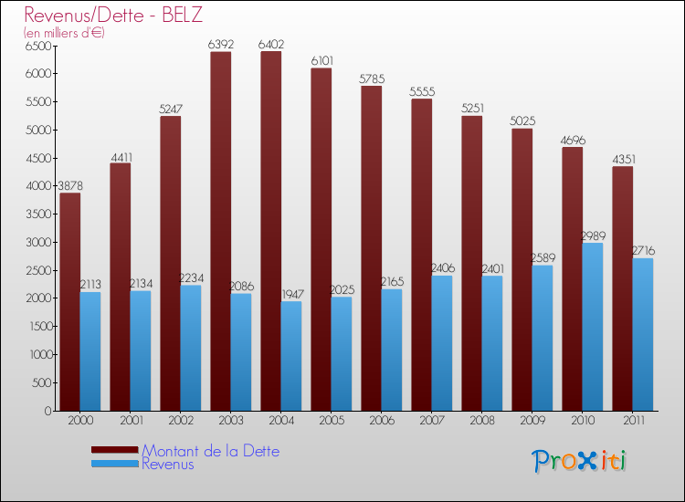 Evolution comparée de la dette et des revenus pour la commune de BELZ de 2000 à 2011 Comparaison de la dette et des revenus pour BELZ de 2000 à 2011