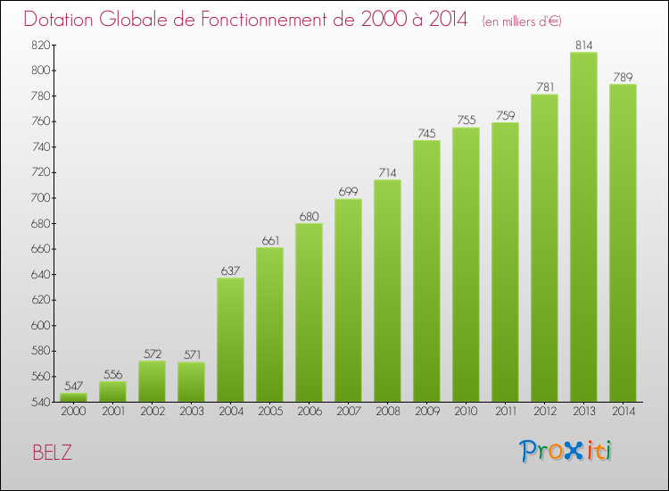 Evolution du montant de la Dotation Globale de Fonctionnement pour la commune de BELZ de 2000 à 2014 Evolution du montant de la Dotation Globale de Fonctionnement pour BELZ de 2000 à 2014