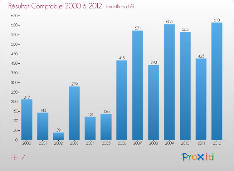 Evolution du résultat comptable pour la commune de BELZ de 2000 à 2012 Evolution du résultat comptable pour BELZ de 2000 à 2012