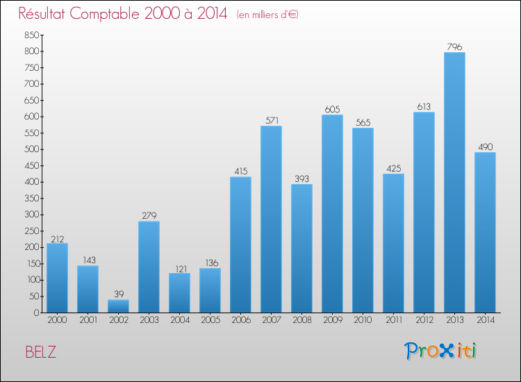 Evolution du résultat comptable pour la commune de BELZ de 2000 à 2014 Evolution du résultat comptable pour BELZ de 2000 à 2014